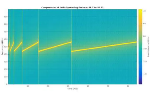 Figure 2.3: LoRa PHY. Spectrogram of different Spreading Factors: SF 7 to