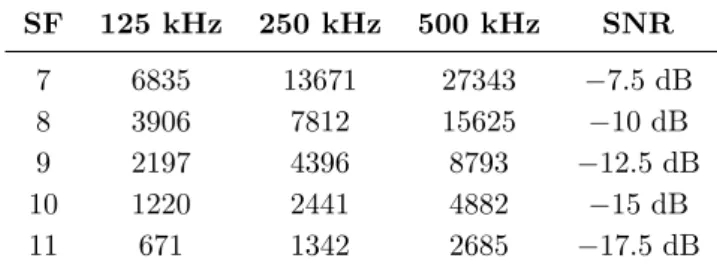 Table 2.1: LoRa Phy. Bit-rate [bits/s] and SNR [dB]within the range of spread- spread-ing factors and bandwidths.