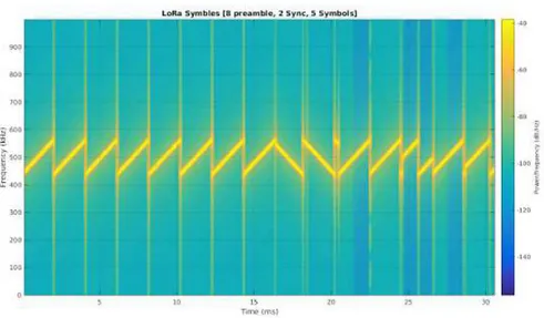 Figure 2.4: LoRa PHY Frame spectrogram: 8 up-chirps as preamble, 2 down- down-chirp as time synchronizer and 5-shifted-down-chirps-long payload.