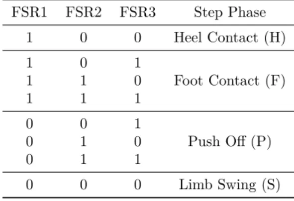 Table 3.1: Step phases identification by binary coding of transducer outputs. FSR1 FSR2 FSR3 Step Phase 1 0 0 Heel Contact (H) 1 0 1 Foot Contact (F)110 1 1 1 0 0 1 Push Off (P)010 0 1 1 0 0 0 Limb Swing (S)