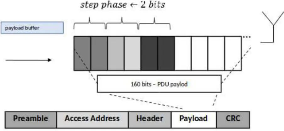 Figure 3.5: Payload encapsulation. Each detected step phase, represented by 2 bits, is laid in RAM-buffer
