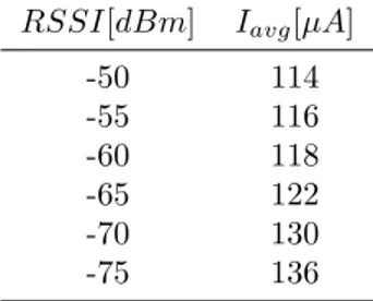 Table 3.3: Insole average current consumption, assuming a time-invariant RSSI.
