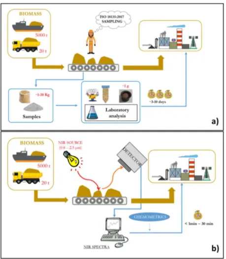 Figure 2-3: different approaches of solid biofuels control: the current system of quality control based on conventional  analysis (a) and the infrared system (b)