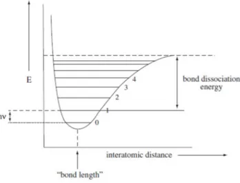Figure 3-3: energy curve of an anharmonic oscillator. Illustration adapted from (Department of Chemistry and  Biochemistry 2002)