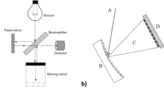 Figure 3-4: a) Michelson interferometer (McCarthy and Kemeny 2007); b) dispersive optic-based spectrophotometer
