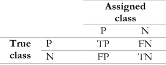 Table 3-1: confusion matrix for binary classification.   Assigned   class     P  N  True  class  P  TP  FN  N  FP  TN 