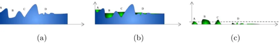 Figure 3.2.: The main characteristics water filling algorithm. A, B, C corre- corre-spond to three people respectively and D is a noise region  (fig-ure 3.2a)