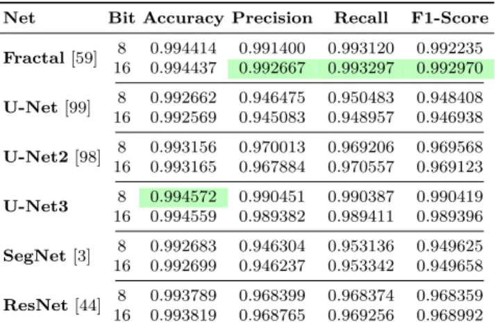 Table 3.3.: Semantic segmentation results of different ConvNet architectures.