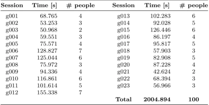 Table 4.2.: Time [s] of registration for each session and the number of people of that session.
