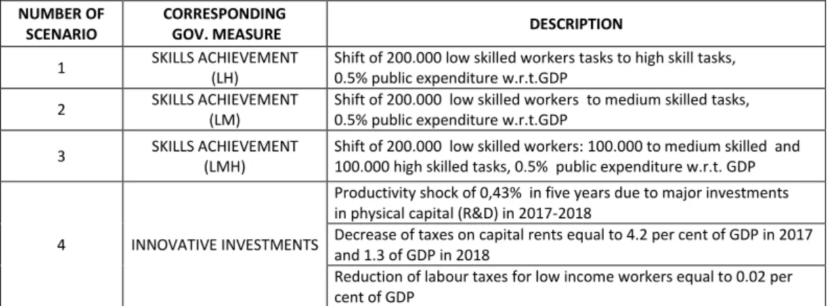 Table II.5.1.1: Synthesis of the four scenarios quantifying   the Governmment Measures “Industria 4.0” 