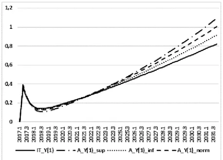 Figure III.3.1.1: GDP in QUEST III-Italy and QUEST III-A, first scenario 