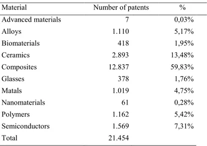Tab. 2.2 Composition of only granted patents sample