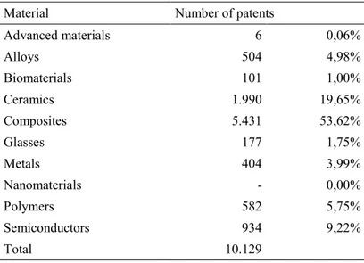 Tab. 2.3 composition of only granted patents sample until 2000