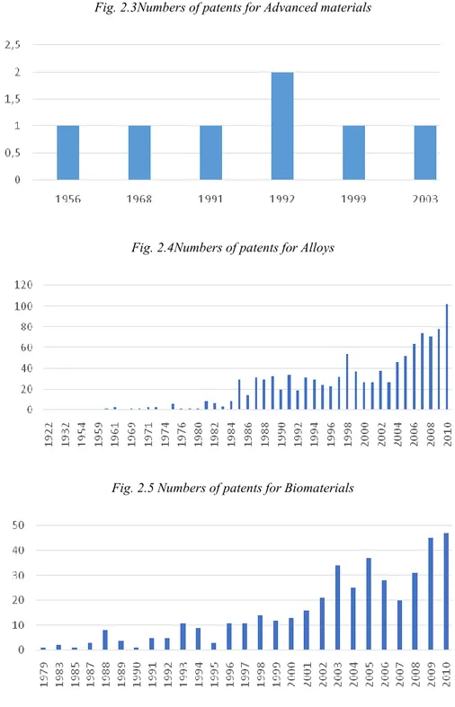 Fig. 2.3Numbers of patents for Advanced materials