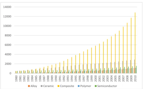Fig. 2.12 Cumulative numbers of patents 1° group