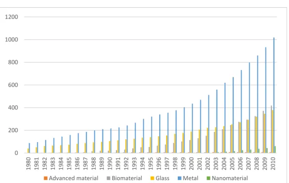 Fig. 2.13 Cumulative numbers of patents 2° group