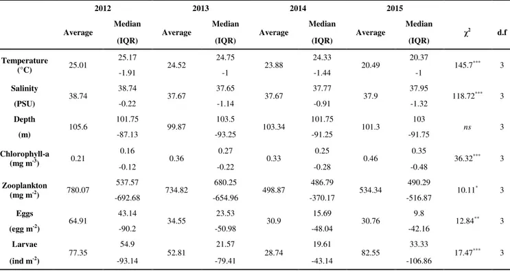 Table 2.2. Spearman correlation illustrating the possible relationships among abundance of eggs  and larvae and environmental variables 