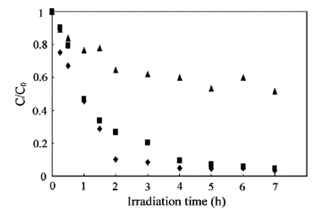Figure 1.4 2-Propanol degradation versus irradiation time in the presence of ten-step  deposited films: (■) pure anatase, (♦) pure brookite and (▲) pure rutile [2] 