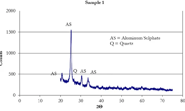 Figure 2.2. The diffractogram of the sample at matrix/precursor ratio of 1:10 