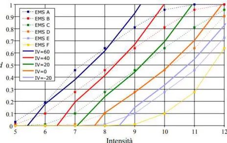 Figure 2.4. Comparison between damage curves from the 2nd level GNDT method and those 