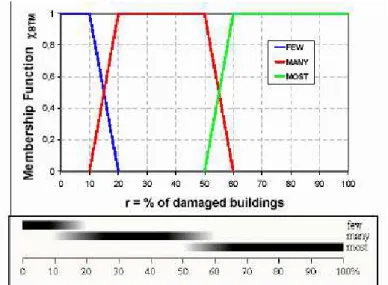 Figure 2.5. Membership function  Χ of the damaged buildings in the linguistic terms 
