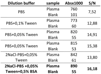Table 3 Comparison of different dilution buffers for antibodies. Human anti-CD9 has been used as 