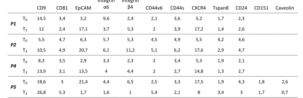 Table 4 Principal exosome markers evaluated in plasma samples of PDAC patients (P1, P2, P4, P5)
