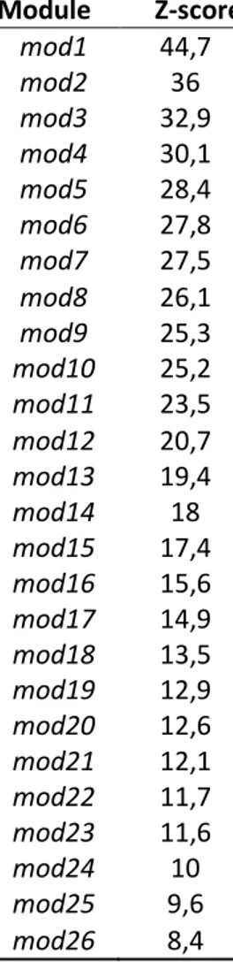 Table  6  Modules  identified  in  the  Normal  network  by  WGCNA  functions  and  relative  preservation  (Z- (Z-score)