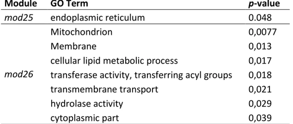 Table 9 Functional annotation of hub genes in the mod25 and mod26 