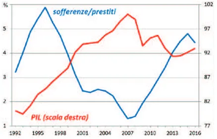 Fig 1.6a - Sofferenze/prestiti e livello del PIL in Italia