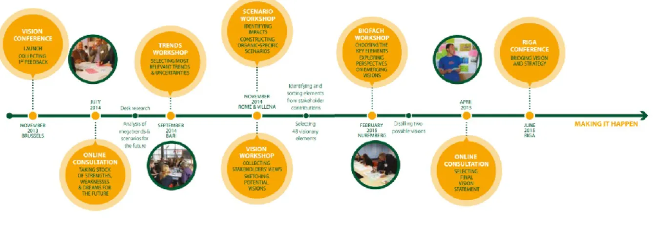 Figure 1   Developing a Vision for the European Organic Movement 