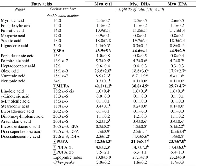 Table 2 - Total fatty acid composition (weight % of total fatty acids) of cells isolated from  myometrial tissue, untreated (Myo_ctrl) and treated in vitro with DHA (Myo_DHA) and with  EPA (Myo_EPA), with statistical analysis.