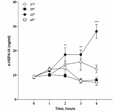 Figure 6: Extracellular HSPA1A after 4 hours heat shock 