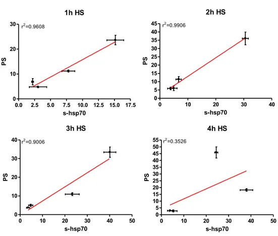 Figure 8A: Correlation analysis between PS external presentation and surface Hsp72. 