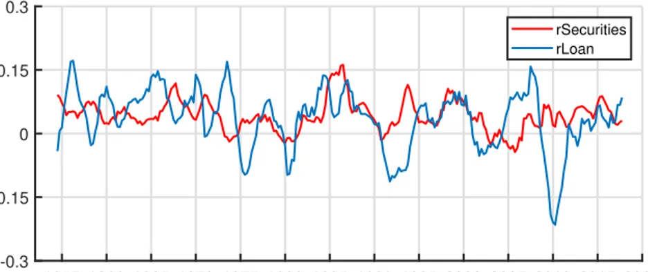Figure 1.1: Annual real growth rate of debt securities (red line) and bank loans (blue line), quarterly frequencies.