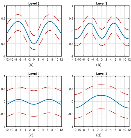 Figure 1.6: Wavelet cross-correlation coefficients between debt securities and loans at different time scales