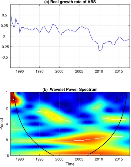 Figure 1.8: Rectified wavelet power spectrum for the growth rate of real ABS