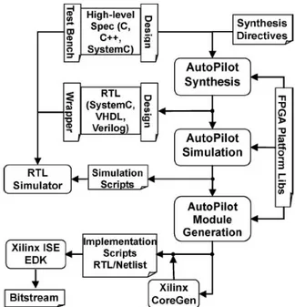 Fig. 2.8 – Flusso di progetto dell’algoritmo AutoPilot su FPGA Xilinx [32] 