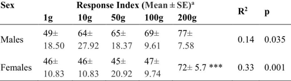 Table 4.1. Response of adult to increasing doses of wheatmeal volatiles in 