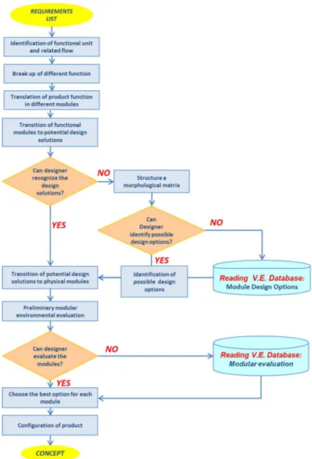 Figure 21 - Steps of &#34;Conceptual Design&#34; phase 