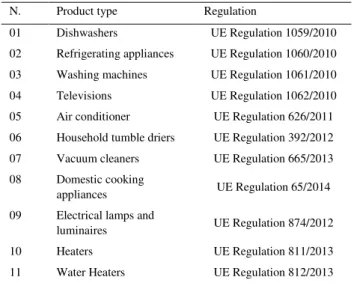 Table 1- Household appliances Regulations 