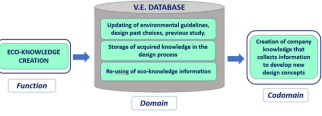 Figure 14 - Domain and codomain of the function &#34;Eco-knowledge creation&#34; 