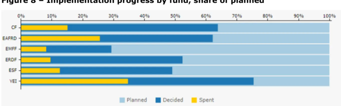 Figure 8 – Implementation progress by fund, share of planned 