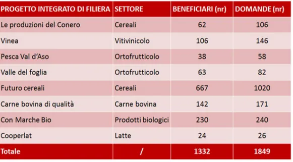 Fig. II.7 – I Progetti Integrati di Filiera finanziati dal PSR Marche 2007 – 2013 