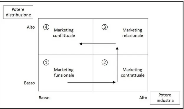 Figura I.1 - Potere e marketing nei rapporti industria-distribuzione 