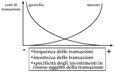 Fig. II.2 - Costi di transazione ed efficienza comparata delle forme di governo  delle transazioni 