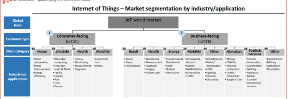Figure 4. IoT market segmentation (IoT Analytics report, 2014) 