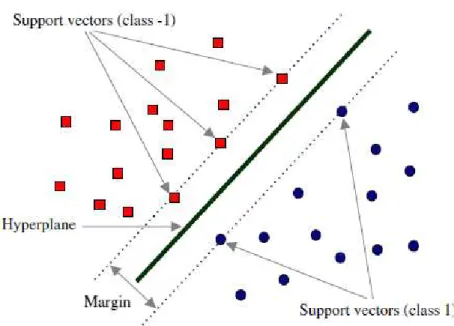 Figure 2.4: Example of SVM separation hyperplane with linear kernel.