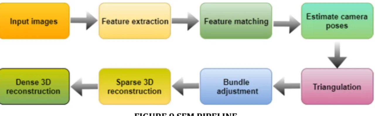 Fig. 9 shows the typical pipeline of a SfM algorithm. 