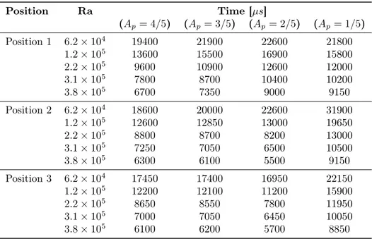 Table 2.3: Time between pulses values used for each experimental test. Rayleigh number is the ideal value calculated through equation 2.2 .
